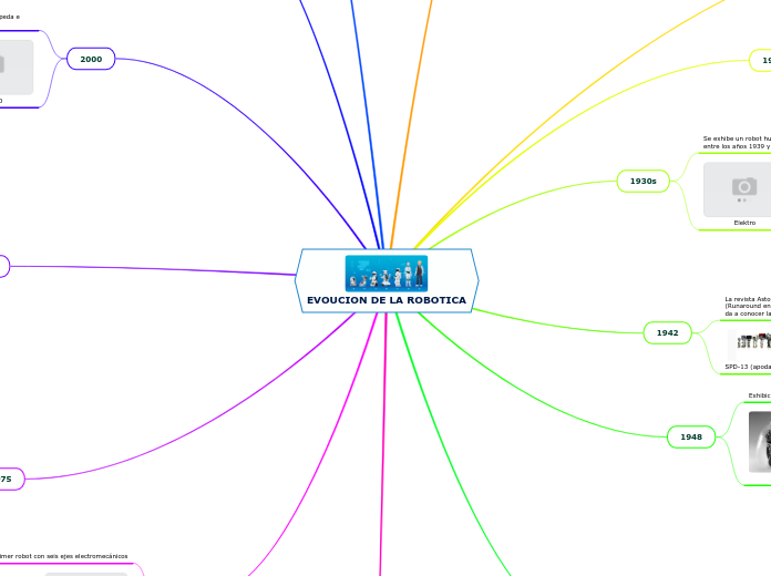 EVOUCION DE LA ROBOTICA - Mapa Mental
