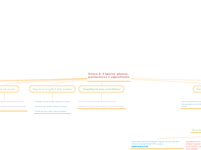 Tema 3. Figures planes,
perímetres i su...- Mapa Mental