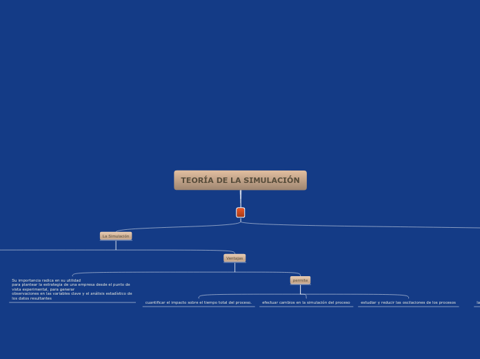 TEORÍA DE LA SIMULACIÓN - Mapa Mental