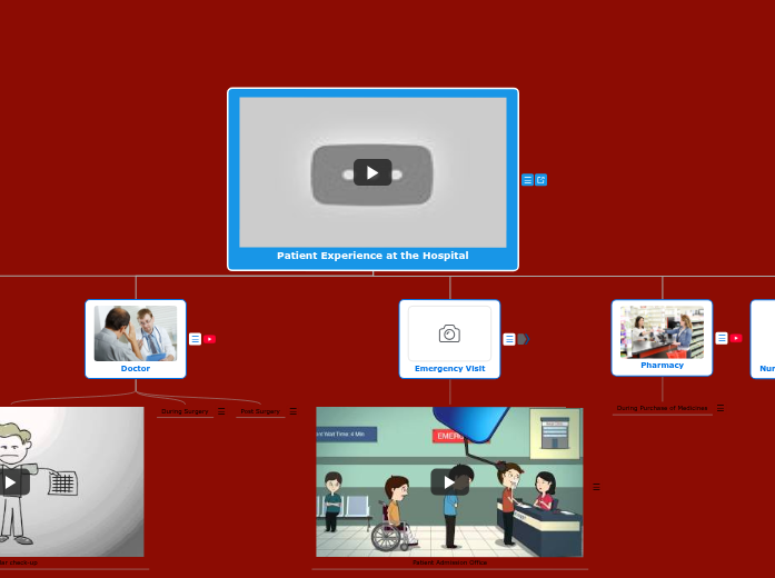 Patient's interation with hospital Patient's interation with hospital