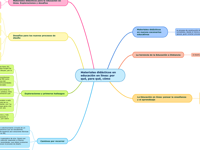 Materiales didácticos en educación en l...- Mapa Mental