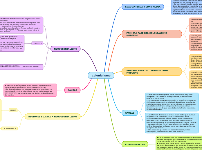 Colonialismo - Mind Map