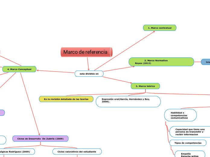 Marco de referencia - Mapa Mental