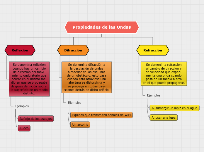 Propiedades de las Ondas - Mapa Mental