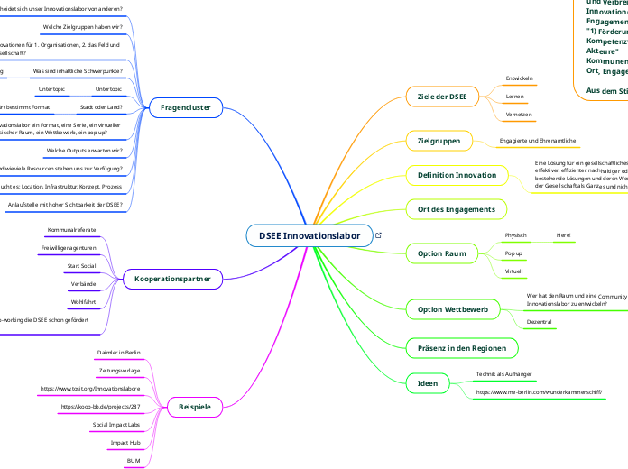 DSEE Innovationslabor - Mindmap