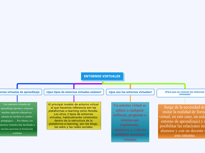 ENTORNOS VIRTUALES1 - Mind Map