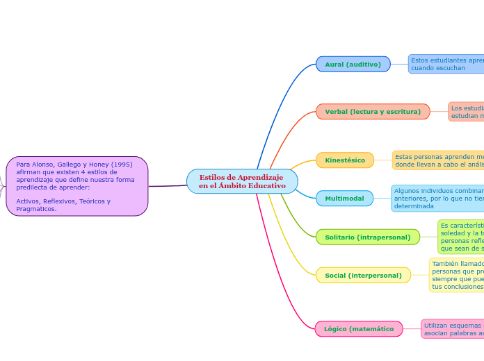 Estilos de Aprendizaje en el Ámbito Educativo