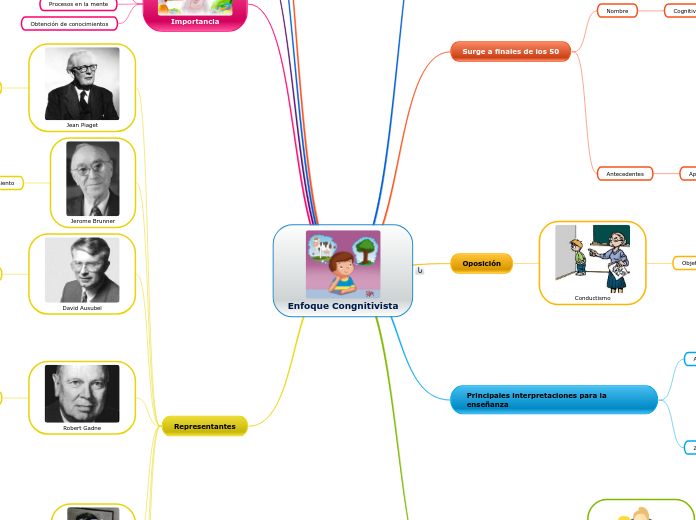 Enfoque Congnitivista - Mapa Mental