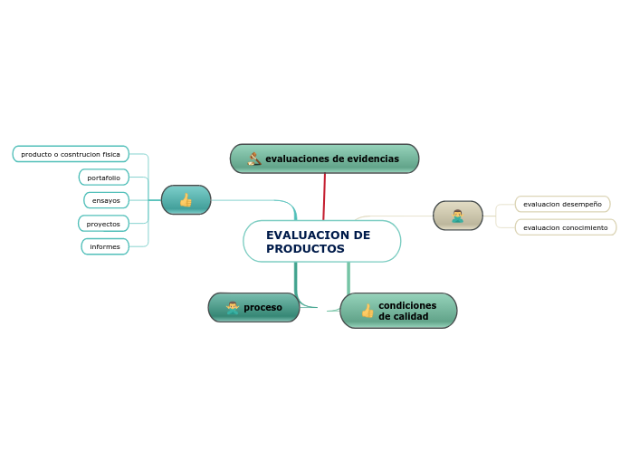 EVALUACION DE PRODUCTOS - Mapa Mental