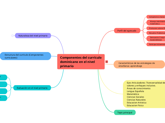 Componentes del currículo dominicano en...- Mapa Mental