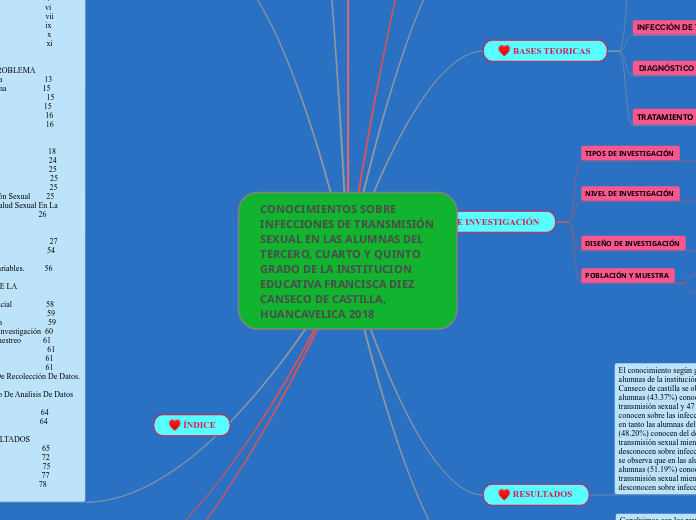 CONOCIMIENTOS SOBRE INFECCIONES DE TRAN...- Mapa Mental