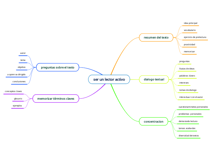 ser un lector activo - Mapa Mental