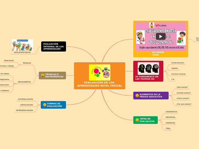 EVALUACIÓN DE LOS APRENDIZAJES NIVEL INICIAL