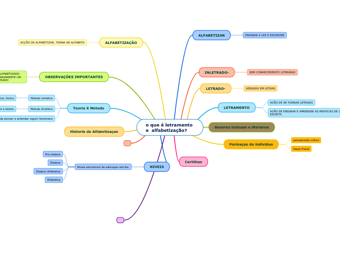 o que é letramento e  alfabetização? - Mapa Mental