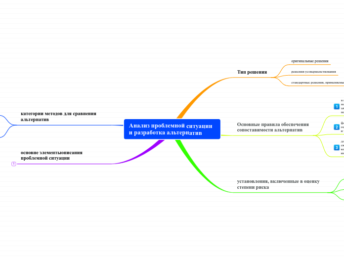 Анализ проблемной ситуации и раз...- Мыслительная карта