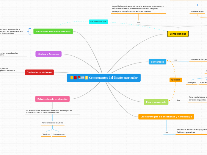 Componentes del diseño curricular - Mapa Mental