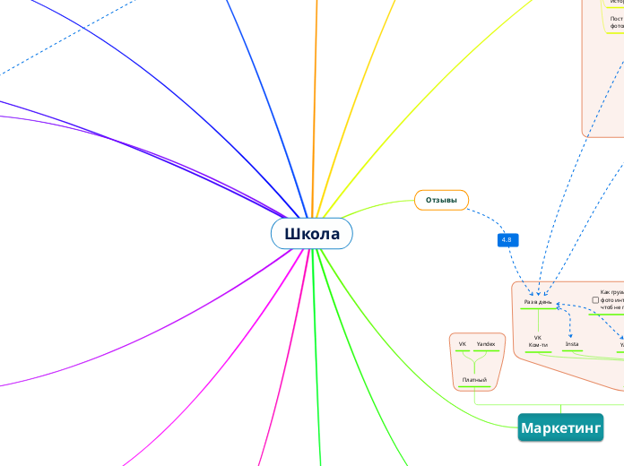 Школа - Мыслительная карта