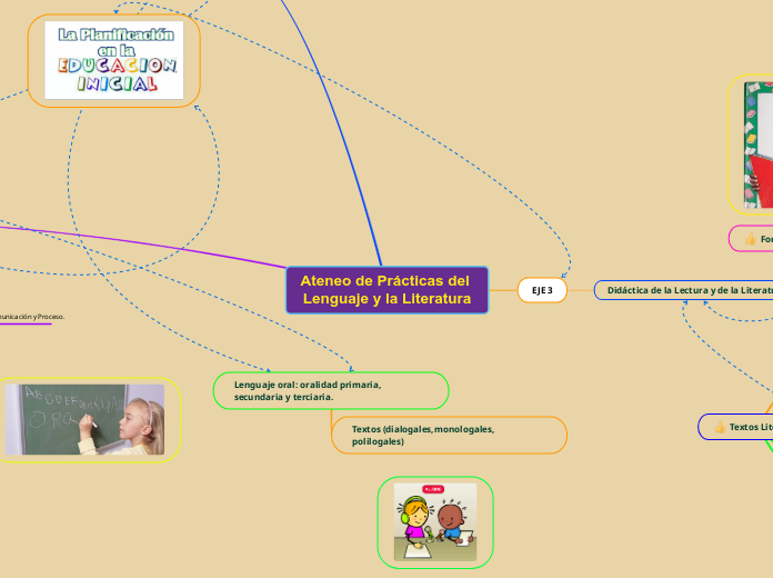 Ateneo De Pr Cticas Del Lenguaje Y La Lite Mind Map