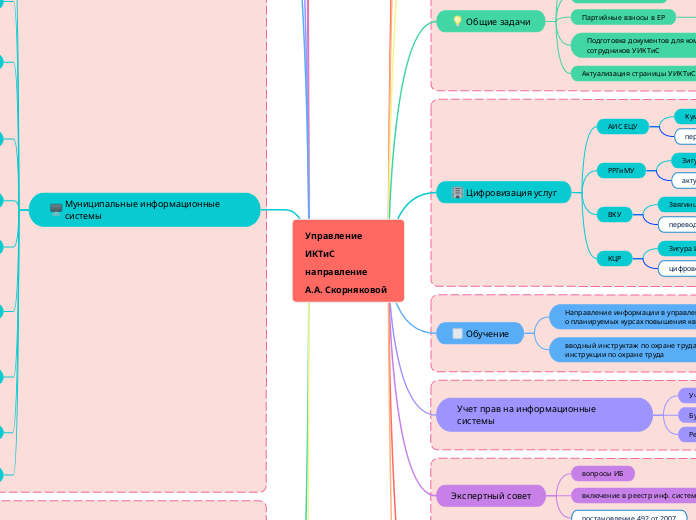 Управление ИКТиС направление 
А....- Мыслительная карта