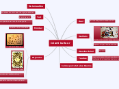 Islami kultuur - Mind Map