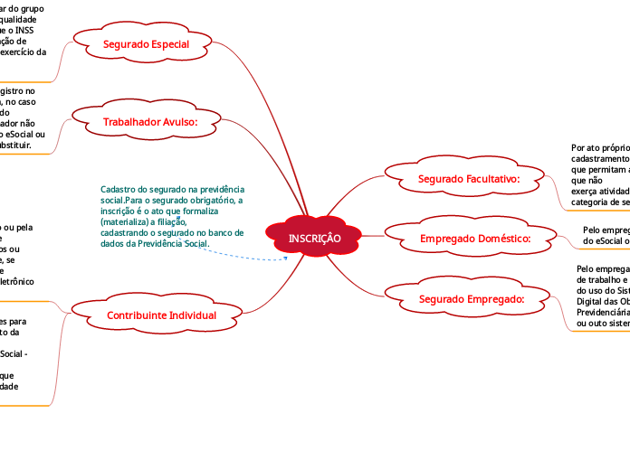 INSCRIÇÂO - Mapa Mental