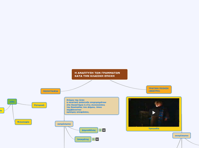 Η ΑΝΑΠΤΥΞΗ ΤΩΝ ΓΡΑΜΜΑΤΩΝ ΚΑΤΑ ΤΗΝ ΚΛΑΣΙΚΗ ...- Mind Map