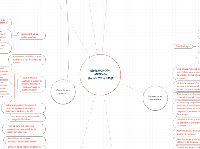 REORGANIZACIÓN ABREVIADA
(Decreto 772 de 2020)