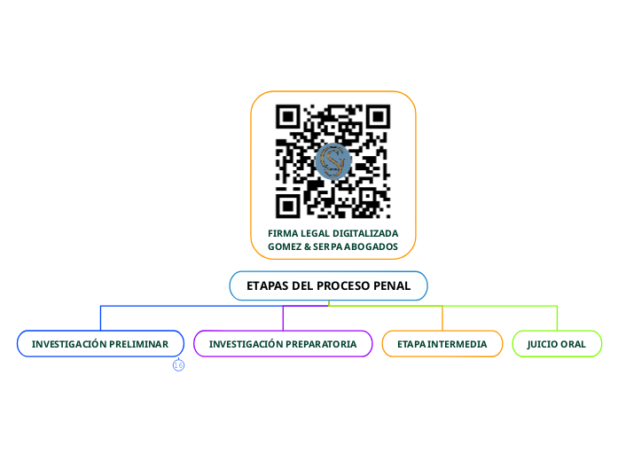 ETAPAS DEL PROCESO PENAL - Mapa Mental