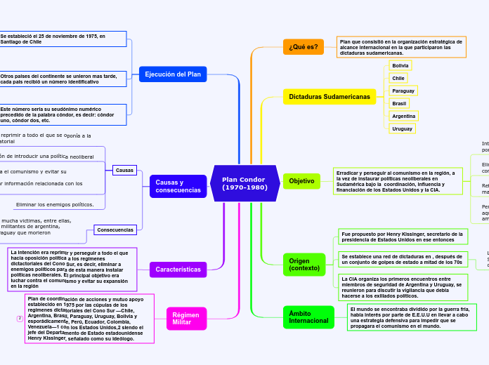 Plan Condor (1970-1980) - Mind Map