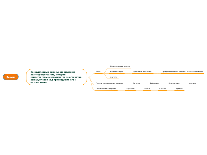Вирусы - Мыслительная карта