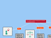 Pensamientos, operaciones y expresiones - Mapa Mental