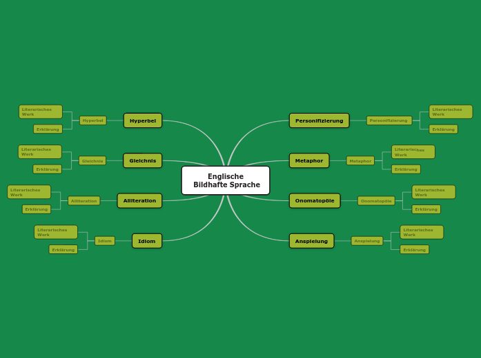 Englische Bildhafte Sprache - Mindmap