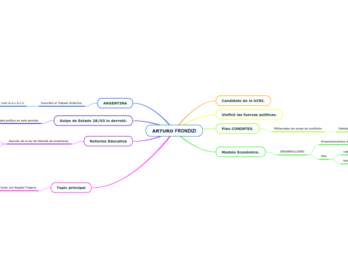 ARTURO FRONDIZI - Mapa Mental