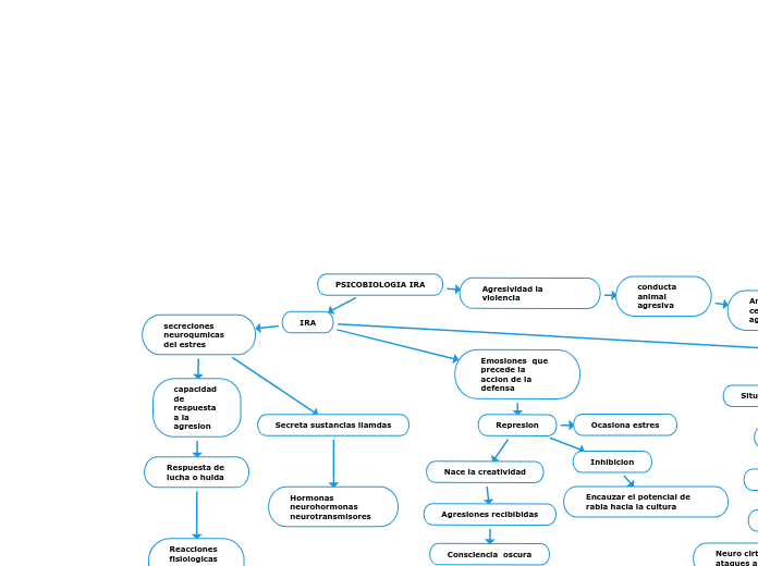 PSICOBIOLOGIA IRA - Mapa Mental