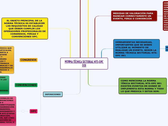 NORMA TÉCNICA SECTORIAL NTS-OPC 001 - Mapa Mental