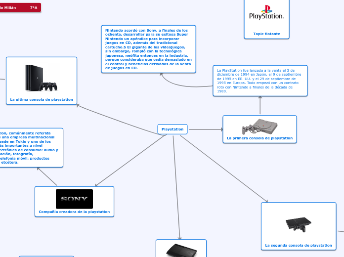 Playstation - Mind Map