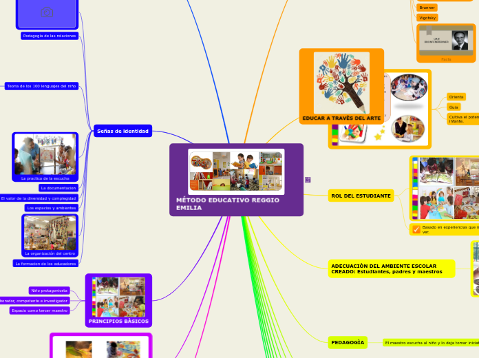 MÉTODO EDUCATIVO REGGIO EMILIA - Mapa Mental