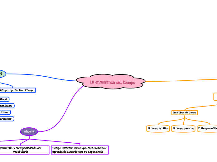 La enseñanza del tiempo - Mapa Mental