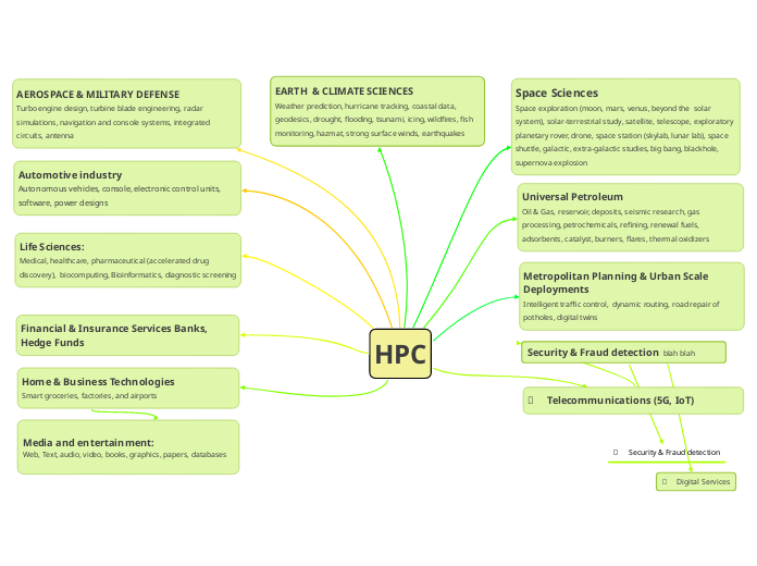 HPC - Mind Map