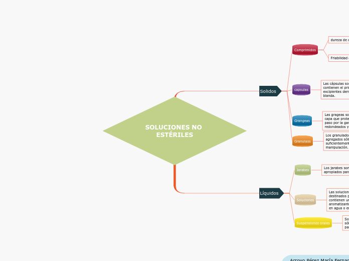 SOLUCIONES NO ESTÉRILES - Mapa Mental