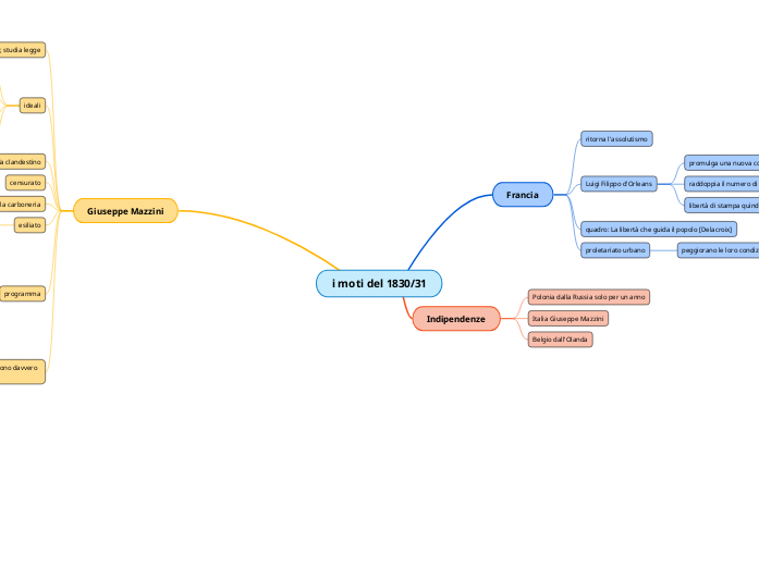 i moti del 1830/31 i moti del 1830/31