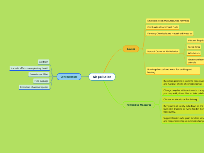 Air pollution - Mind Map