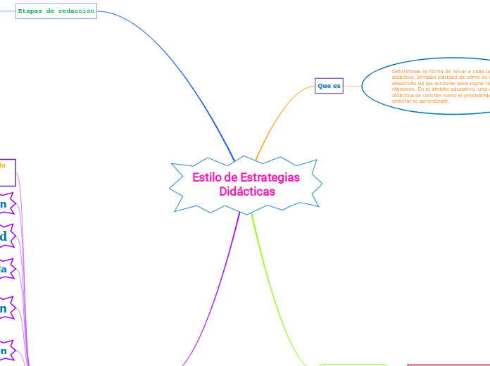 Estilo de Estrategias Didácticas - Mapa Mental