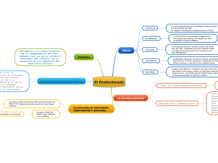 El Protectorado - Mapa Mental