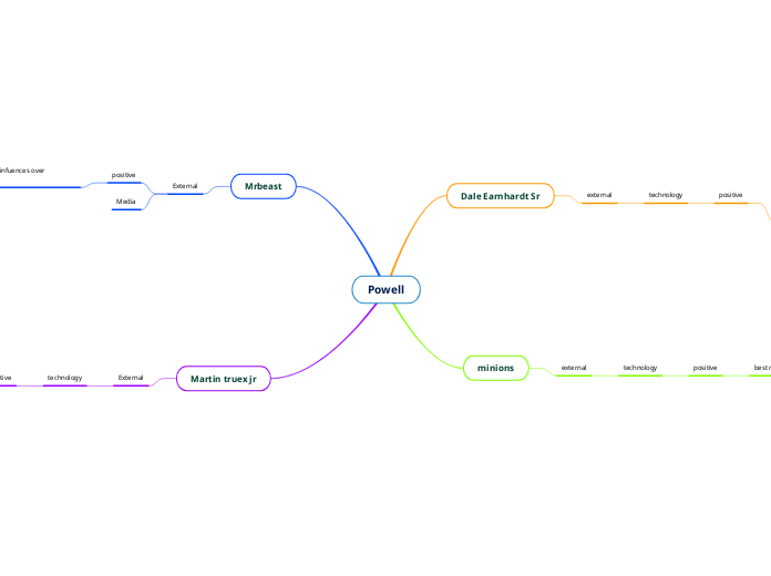 Powell - Mind Map