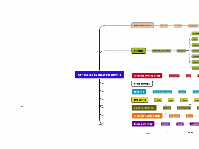 Conceptos de macroeconomía - Mapa Mental