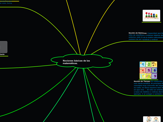 Nociones básicas de las matemáticas.