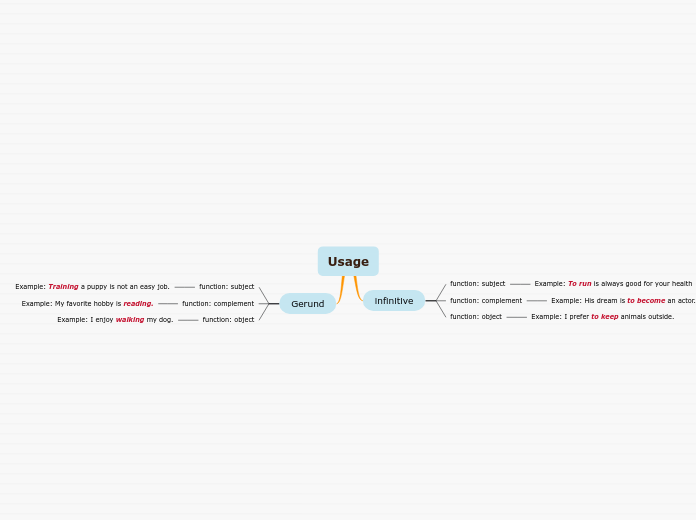 Usage - Mind Map