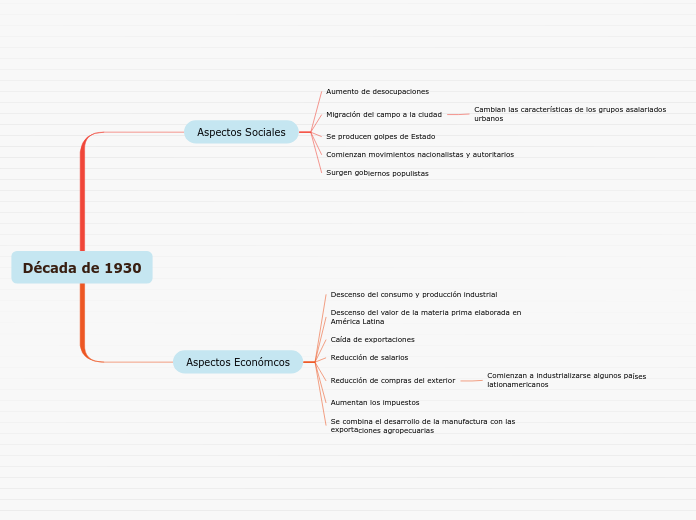 Década de 1930
