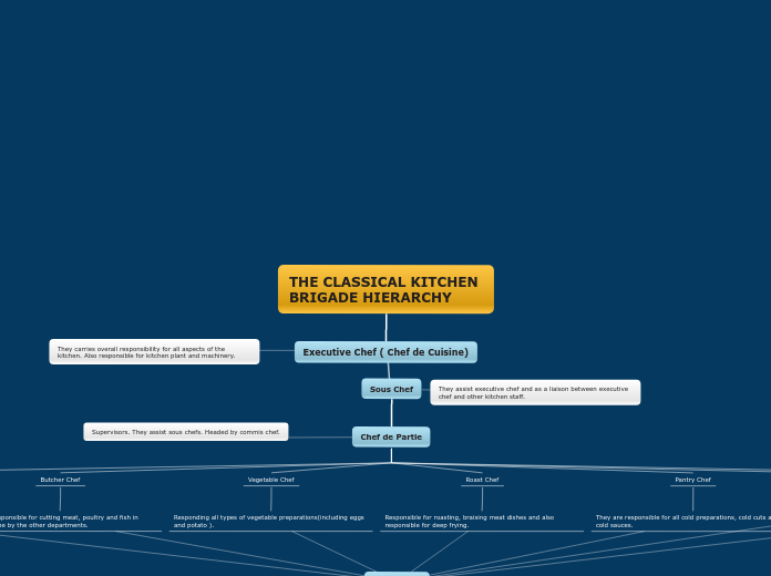 THE CLASSICAL KITCHEN BRIGADE HIERARCHY